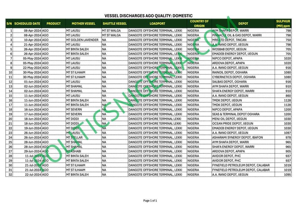 Dangote Refinery - Dangote Diesel Embroiled In Quality Scandal As Abuja Online Newspaper Provides Shocking Details